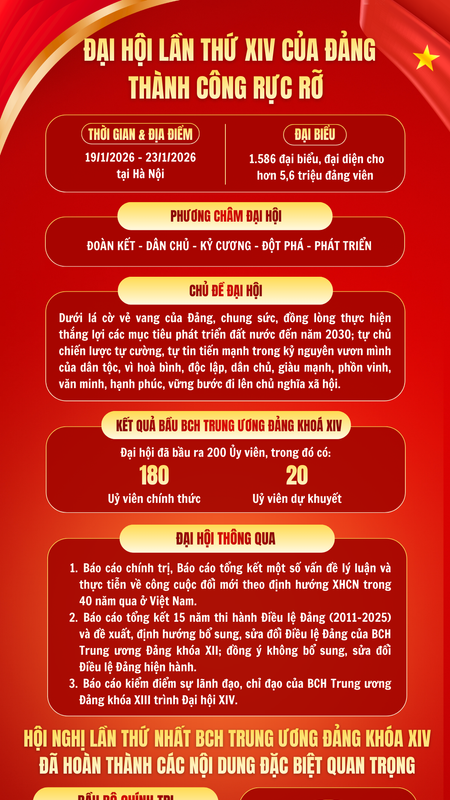 Đại hội lần thứ XIV của Đảng thành công rực rỡ